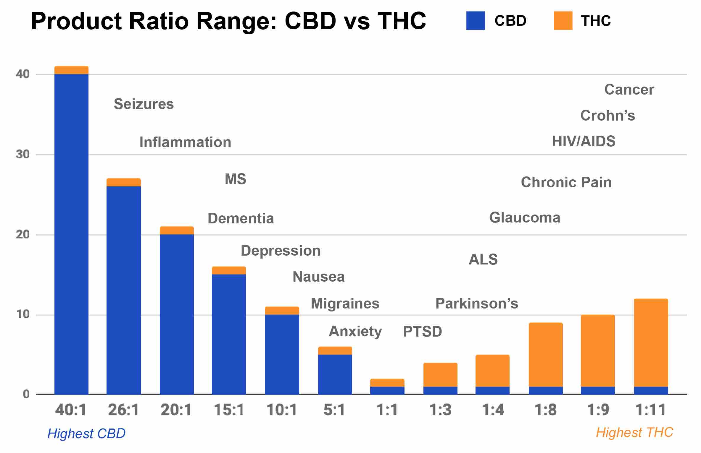 Product ratios